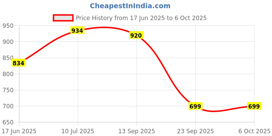 flipkart.com Carent Digital Automatic Blood Pressure Monitor with Large Display & Arm Cuff | BP56-Lite Bp Monitor Price History Graph from 17 Jun 2025 to 6 Oct 2025
