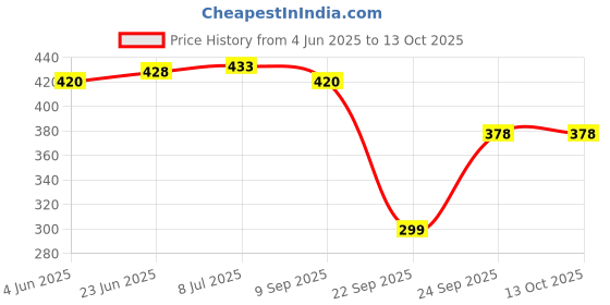 flipkart.com Carent DMT4326 Waterproof Flexible Digital Tip Thermometer with Fever Alarm for Kids & Adults Thermometer Price History Graph from 4 Jun 2025 to 13 Oct 2025