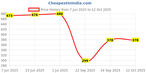 flipkart.com Carent DMT4335 Waterproof Flexible Tip Digital Thermometer with Fever Alarm for Kids & Adults Thermometer Price History Graph from 7 Jun 2025 to 12 Oct 2025