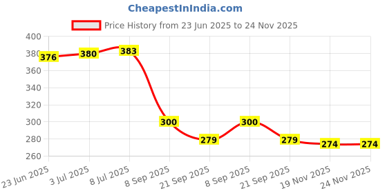 flipkart.com Carent DT03 Pack of 2 Waterproof Premium Digital Flexible Thermometer Body Fever Testing Machine for Kids Adults & Babies Thermometer with fever Alarm Thermometer Price History Graph from 23 Jun 2025 to 23 Nov 2025