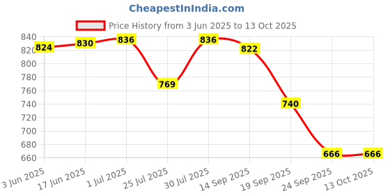 flipkart.com Carent HTD8813C Infrared Non Contact Forehead Gun For Kids & Adults (With Batteries) Thermometer Price History Graph from 3 Jun 2025 to 13 Oct 2025
