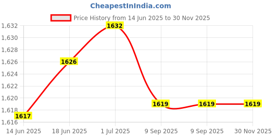 flipkart.com Carent HTD8813C Pack of 2 Digital thermometer for Fever Body Temperature Machine for Kids Adults & Babies Thermometer Price History Graph from 14 Jun 2025 to 29 Nov 2025