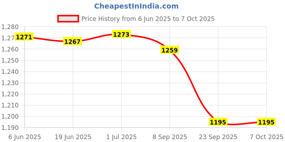 flipkart.com Carent Nebstar500 Nebuliser Machine With Complete Kit For Baby, Adults, Kids Nebulizer Nebulizer Price History Graph from 6 Jun 2025 to 5 Oct 2025