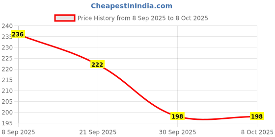 flipkart.com Carent PHX01 Digital Thermometer for Fever Body Temperature testing Machine for Kids Adults & Babies Thermometer Price History Graph from 8 Sep 2025 to 8 Oct 2025