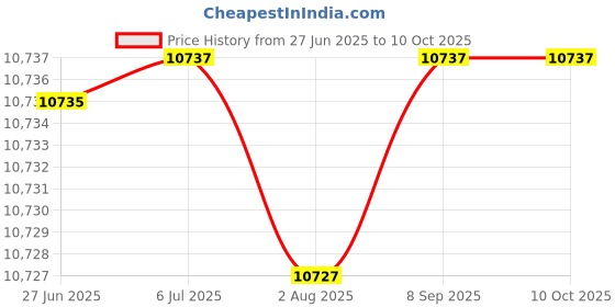 flipkart.com careopeta 7 in 1 slide for kid foldable baby slide combo toddler play area indoor, outdoor careopeta Price History Graph from 27 Jun 2025 to 9 Oct 2025