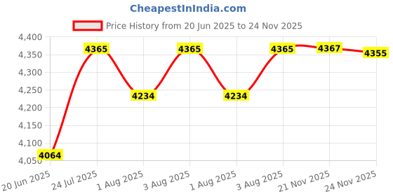 flipkart.com careopeta Baby Playpen Kids Safety Mesh Play Area with Breathable Mesh for Babies Playard careopeta Price History Graph from 20 Jun 2025 to 24 Nov 2025