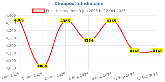 flipkart.com careopeta Baby Playpen Kids Safety Mesh Play Area with Breathable Mesh for Babies Playard careopeta Price History Graph from 3 Jun 2025 to 12 Oct 2025