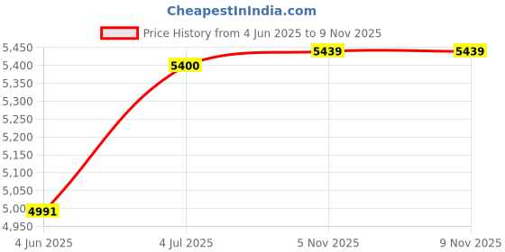 flipkart.com careopeta Baby Playpen Kids Safety Mesh Play Area with Breathable Mesh for Babies Playard careopeta Price History Graph from 4 Jun 2025 to 8 Nov 2025