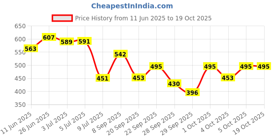 flipkart.com careopeta Bunion Splints and bunion toe corrector Bunion Corrector toe for women (1 pair) careopeta Price History Graph from 11 Jun 2025 to 18 Oct 2025