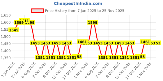 flipkart.com careopeta Camping Water Can with Tap Portable Camping Picnic Water Storage Container 12 L Drum careopeta Price History Graph from 7 Jun 2025 to 25 Nov 2025