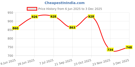 flipkart.com careopeta Face slimming mask for double chin shaper face lifting Facial Lift mask Face Shaping Mask careopeta Price History Graph from 6 Jun 2025 to 3 Dec 2025