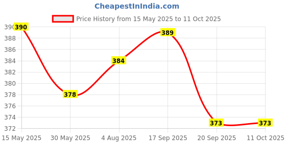 flipkart.com careopeta Nose Up Lifting Tool Nose Shaper Clipping Clipper for Big and (Small Nose 1PC) Nose Shaper careopeta Price History Graph from 15 May 2025 to 11 Oct 2025