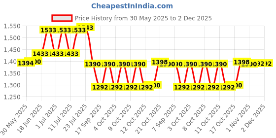 flipkart.com careopeta Plastic Water Can with Tap Portable Drinking Travel Water Can 15 L Drum careopeta Price History Graph from 30 May 2025 to 1 Dec 2025