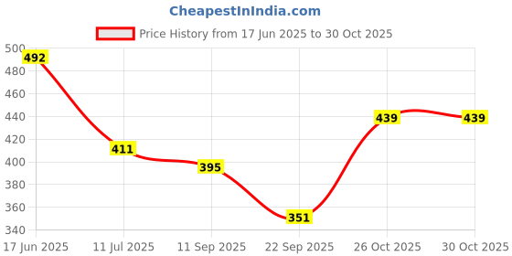 flipkart.com Careplus Women Top - Pyjama Set Thermal Price History Graph from 17 Jun 2025 to 26 Oct 2025