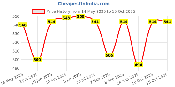flipkart.com Caresens 11 Blood Glucose Test 50 Glucometer Strips Price History Graph from 14 May 2025 to 14 Oct 2025