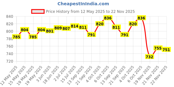 flipkart.com Caresens CareSense N (50*2) 100 Glucometer Strips Price History Graph from 12 May 2025 to 22 Nov 2025