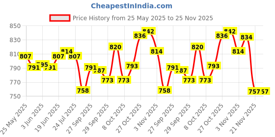 flipkart.com CARESENS N 8809126646312 100 Glucometer Strips Price History Graph from 25 May 2025 to 24 Nov 2025