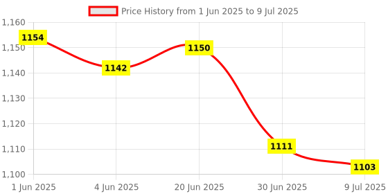 flipkart.com jmd Caresens N Meter with 50 strips Glucometer jmd Price History Graph from 1 Jun 2025 to 9 Jul 2025