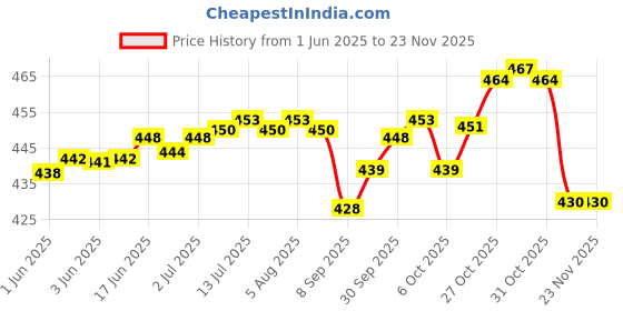 flipkart.com CARESENS N N-50 50 Glucometer Strips Price History Graph from 1 Jun 2025 to 19 Nov 2025