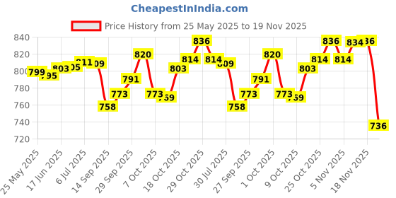 flipkart.com CARESENS N N100 100 Glucometer Strips Price History Graph from 25 May 2025 to 19 Nov 2025