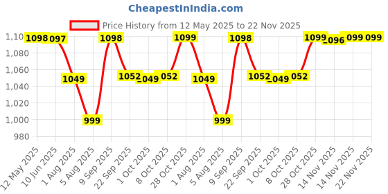 flipkart.com caresmith Bloom Face & Body Rechargeable Fully Waterproof Trimmer 100 minRuntime 0 Length Settings Price History Graph from 12 May 2025 to 21 Nov 2025