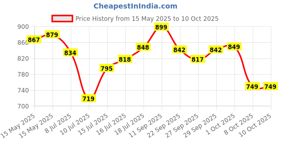 flipkart.com caresmith Bloom Rechargeable Callus Remover caresmith Price History Graph from 15 May 2025 to 10 Oct 2025