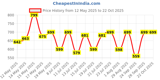 flipkart.com caresmith Bloom�Styler for Shiny & Friz free Hair Straightener Price History Graph from 12 May 2025 to 21 Oct 2025