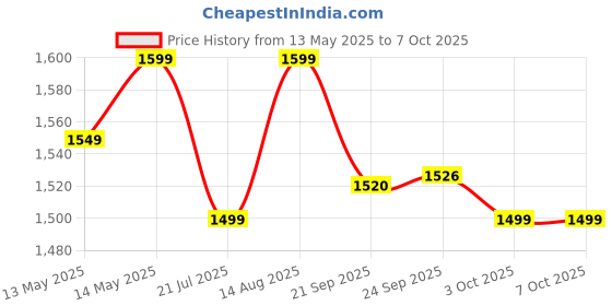 flipkart.com caresmith Charge Boost Max Massage Gun with Touch Screen Display Massager Price History Graph from 13 May 2025 to 7 Oct 2025