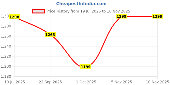flipkart.com caresmith CS009I Electric Toothbrush Price History Graph from 19 Jul 2025 to 9 Nov 2025