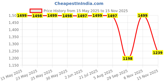 flipkart.com caresmith CS012-Wave WAVE Body Dual Head Wand Massager Price History Graph from 15 May 2025 to 15 Nov 2025
