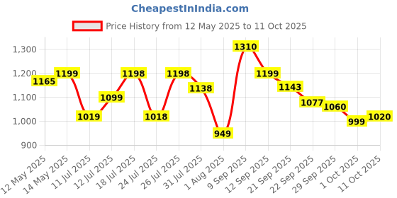 flipkart.com caresmith CS323 Revive Electric Handheld Scalp & Head Massager Price History Graph from 12 May 2025 to 11 Oct 2025