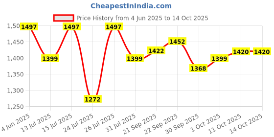 flipkart.com caresmith CS356 Charge Boost Massage Gun | Deep Tissue Machine For Pain Relief Massager Price History Graph from 4 Jun 2025 to 13 Oct 2025