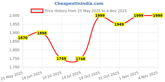 flipkart.com caresmith CS379 CHARGE Flex Cordless Massage Gun Massager Price History Graph from 25 May 2025 to 4 Nov 2025