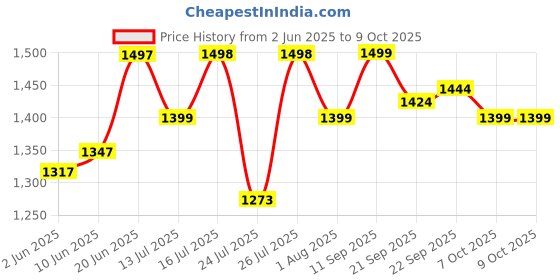 flipkart.com caresmith CS639 WAVE Body Dual Head |5 Vibration modes Massager Price History Graph from 2 Jun 2025 to 7 Oct 2025