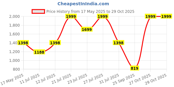 flipkart.com caresmith FCS0076 Charge Boost X Massage Gun For Pain Relief Body Massager Price History Graph from 17 May 2025 to 29 Oct 2025