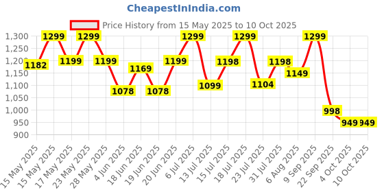 flipkart.com caresmith FCS0092 Revive Electric Handheld Scalp & Head Massager Price History Graph from 15 May 2025 to 10 Oct 2025
