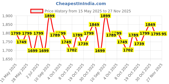 flipkart.com caresmith Professional Cordless 300 ml Large Detachable Tank caresmith Price History Graph from 15 May 2025 to 27 Nov 2025