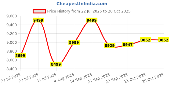 flipkart.com caresmith Revive Leg Compression Massager with 4 Targeted Zones & Modes | Foot Massager Machine for Pain Relief Massager Price History Graph from 22 Jul 2025 to 19 Oct 2025