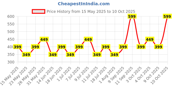 flipkart.com caresmith SPARK One Battery Electric Toothbrush Price History Graph from 15 May 2025 to 10 Oct 2025