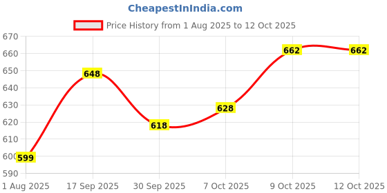 flipkart.com caresmith Spark Z For Men & Women, Soft Bristle Electric Toothbrush Price History Graph from 1 Aug 2025 to 12 Oct 2025