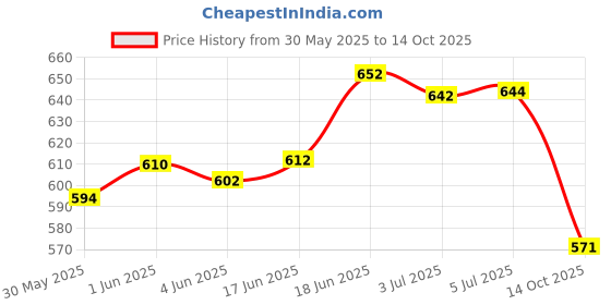 flipkart.com caretex SANITARY PADS 320mm Sanitary Pad caretex Price History Graph from 30 May 2025 to 14 Oct 2025