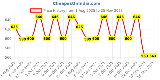 flipkart.com carevego 3Pcs POP It Toddler Placemat Suction Plate Spoon Fork Set for kids baby toddler - Silicone carevego Price History Graph from 1 Aug 2025 to 24 Nov 2025