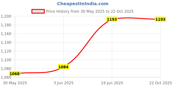 flipkart.com carevego Hard Case Eva Insulin Cooling Bag with 3 Reusable Ice Cold Pack carevego Price History Graph from 30 May 2025 to 22 Oct 2025