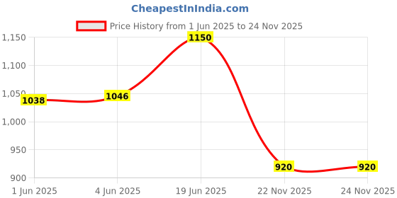 flipkart.com carevego Insulin Cooling Box Hard Eva Case With 3 Cooler Ice Cold Pack carevego Price History Graph from 1 Jun 2025 to 24 Nov 2025