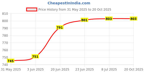 flipkart.com carevego Insulin Cooling Box Travel Safe Cooler Ice Bag Hard Eva Case 2 Cooler Ice Packs Cold Pack carevego Price History Graph from 31 May 2025 to 20 Oct 2025