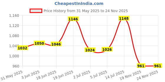 flipkart.com carevego Insulin pen cooler ice bag Box Hard eva case with 3 Cooler Ice Pack Cold Pack carevego Price History Graph from 31 May 2025 to 24 Nov 2025