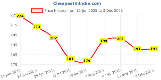 flipkart.com carevibe Fiber Blackhead Remover Strips carevibe Price History Graph from 11 Jun 2025 to 2 Dec 2025