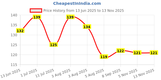 flipkart.com carevibe Fiber Blackhead Remover Strips carevibe Price History Graph from 13 Jun 2025 to 13 Nov 2025