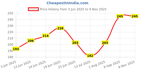flipkart.com carevibe Paper Toilet Seat Cover carevibe Price History Graph from 3 Jun 2025 to 8 Nov 2025