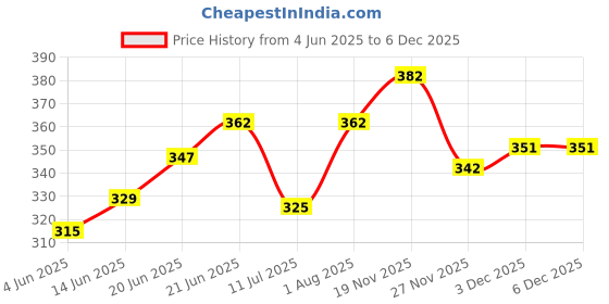 flipkart.com carevibe Paper Toilet Seat Cover carevibe Price History Graph from 4 Jun 2025 to 4 Dec 2025